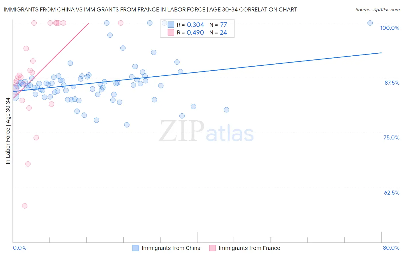 Immigrants from China vs Immigrants from France In Labor Force | Age 30-34