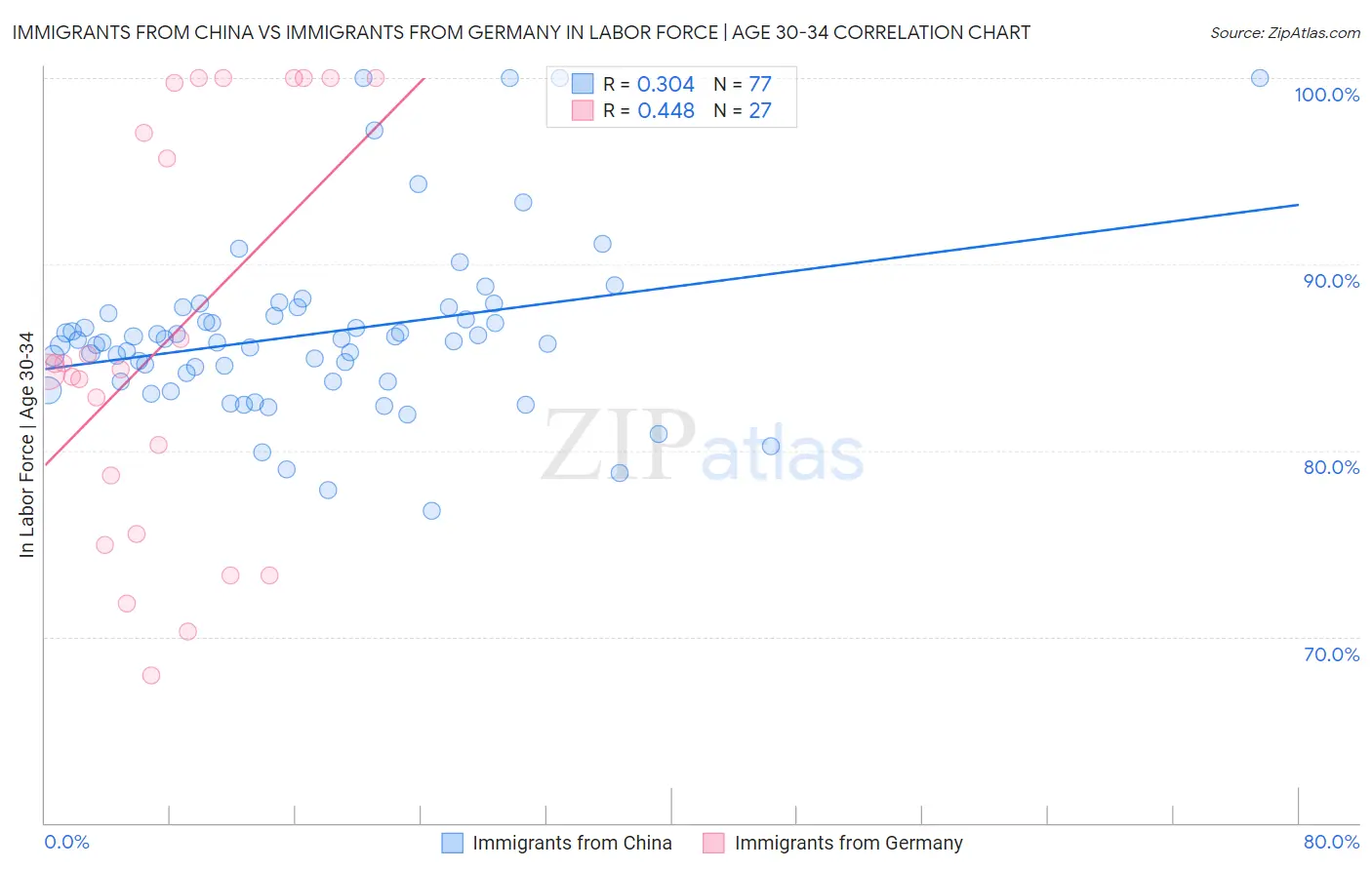 Immigrants from China vs Immigrants from Germany In Labor Force | Age 30-34