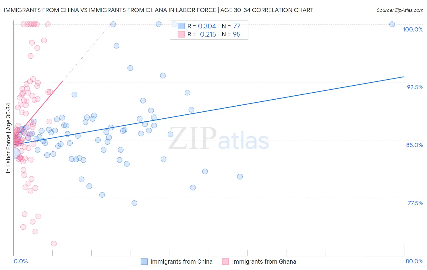 Immigrants from China vs Immigrants from Ghana In Labor Force | Age 30-34