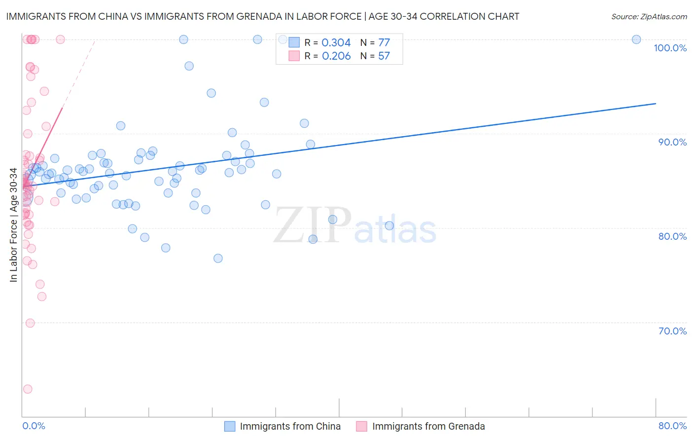 Immigrants from China vs Immigrants from Grenada In Labor Force | Age 30-34