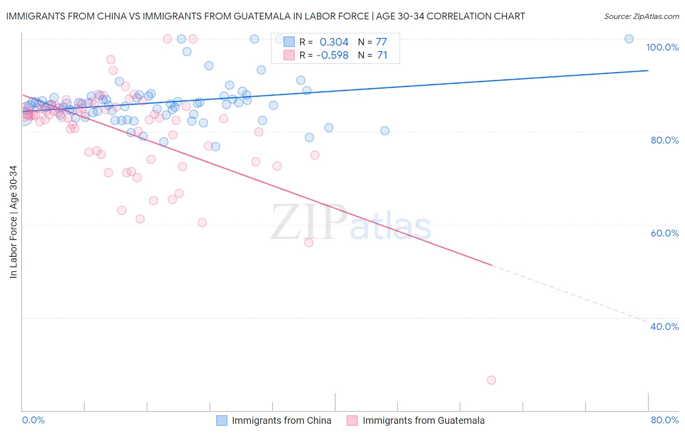 Immigrants from China vs Immigrants from Guatemala In Labor Force | Age 30-34