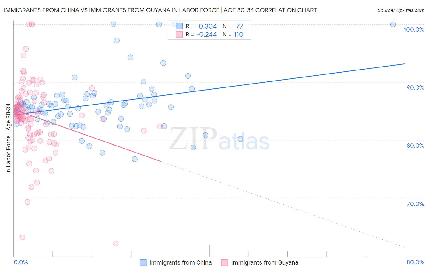 Immigrants from China vs Immigrants from Guyana In Labor Force | Age 30-34