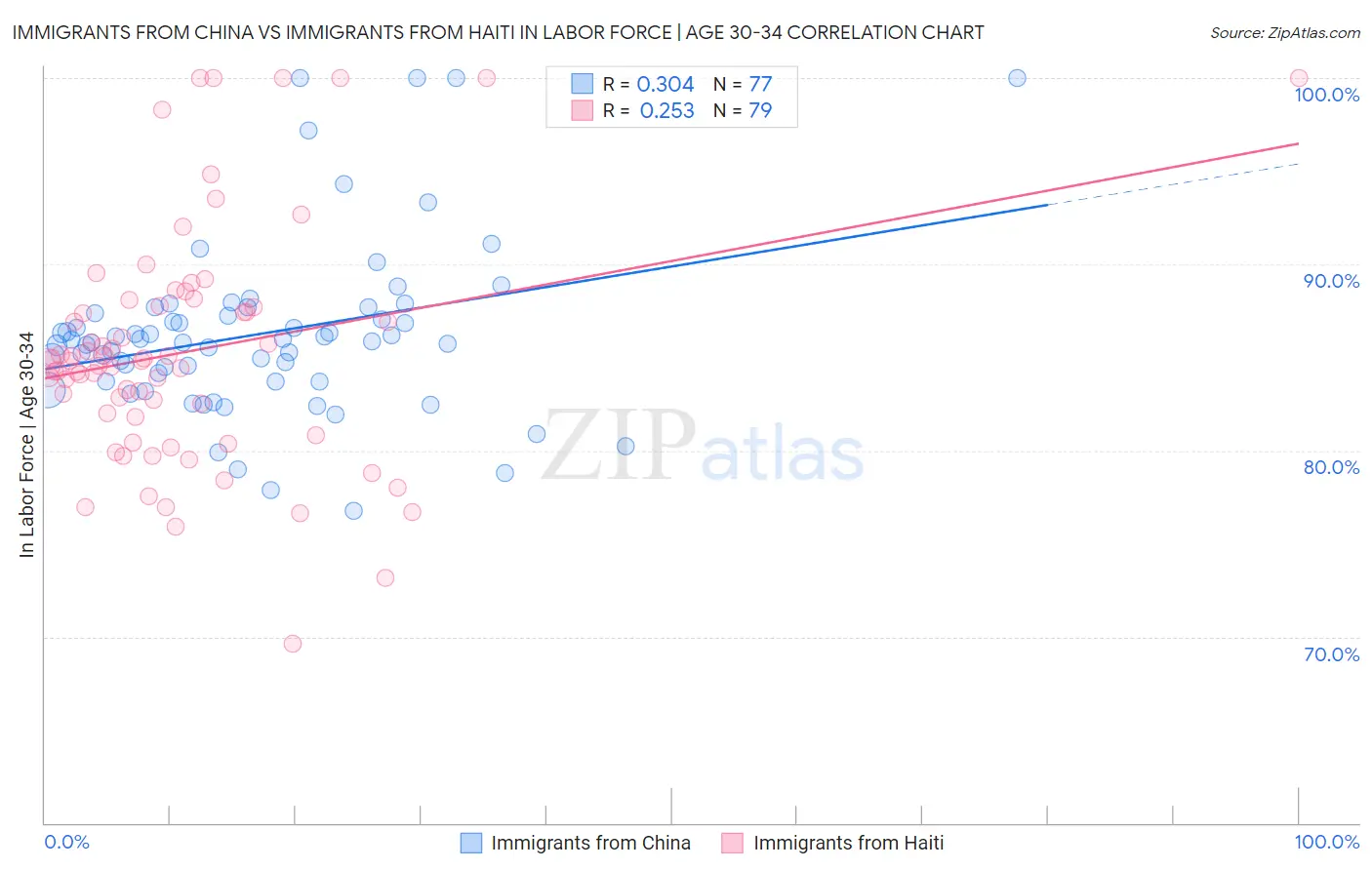 Immigrants from China vs Immigrants from Haiti In Labor Force | Age 30-34