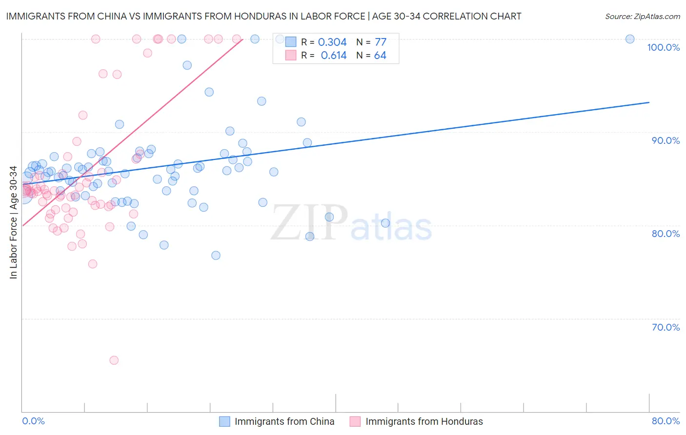 Immigrants from China vs Immigrants from Honduras In Labor Force | Age 30-34
