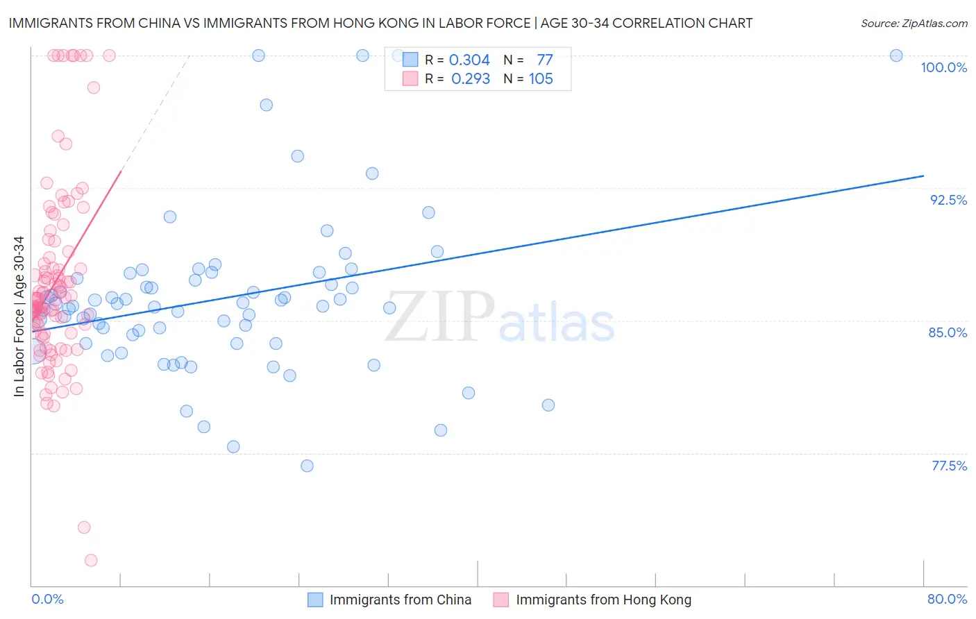 Immigrants from China vs Immigrants from Hong Kong In Labor Force | Age 30-34