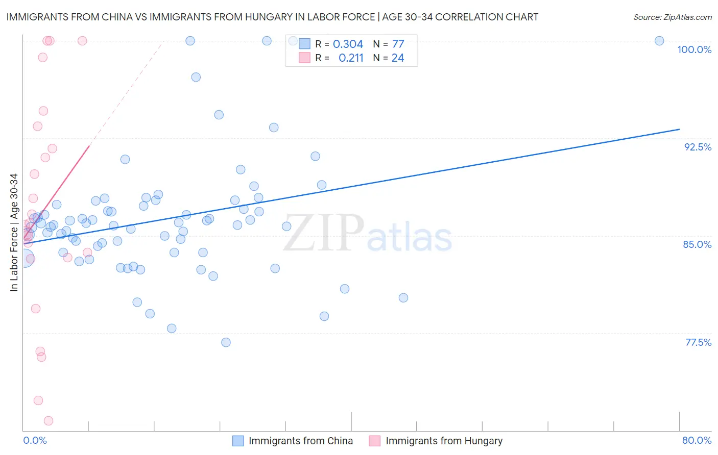 Immigrants from China vs Immigrants from Hungary In Labor Force | Age 30-34