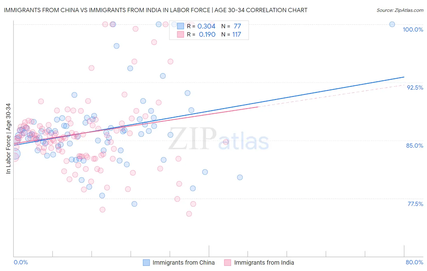 Immigrants from China vs Immigrants from India In Labor Force | Age 30-34