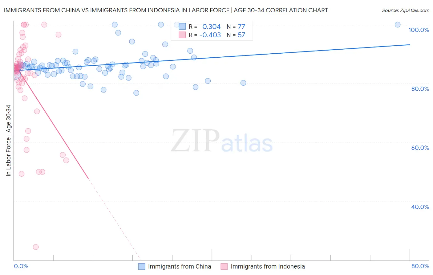 Immigrants from China vs Immigrants from Indonesia In Labor Force | Age 30-34