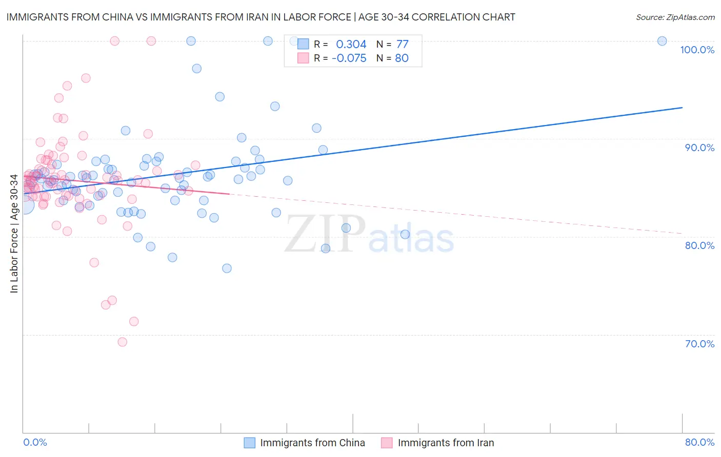 Immigrants from China vs Immigrants from Iran In Labor Force | Age 30-34