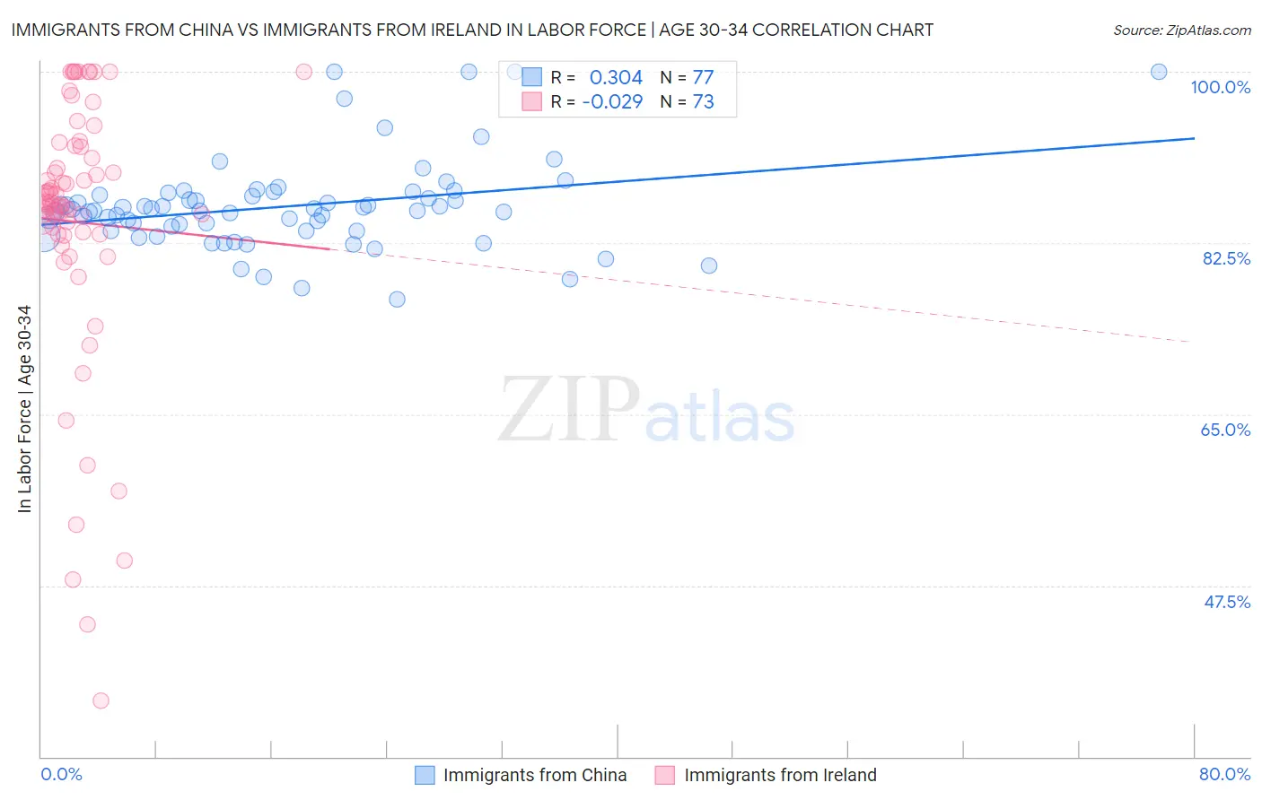 Immigrants from China vs Immigrants from Ireland In Labor Force | Age 30-34