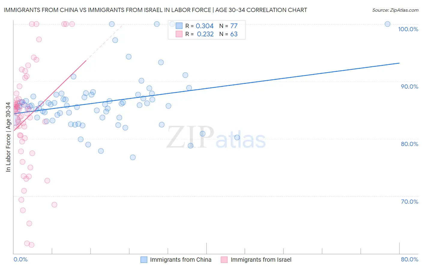 Immigrants from China vs Immigrants from Israel In Labor Force | Age 30-34