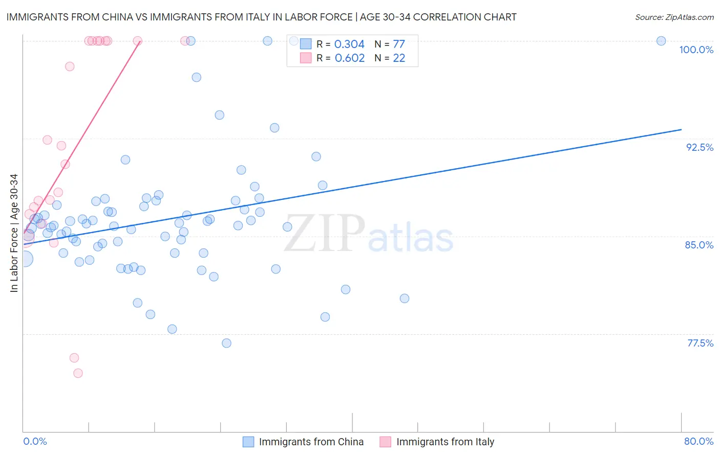 Immigrants from China vs Immigrants from Italy In Labor Force | Age 30-34