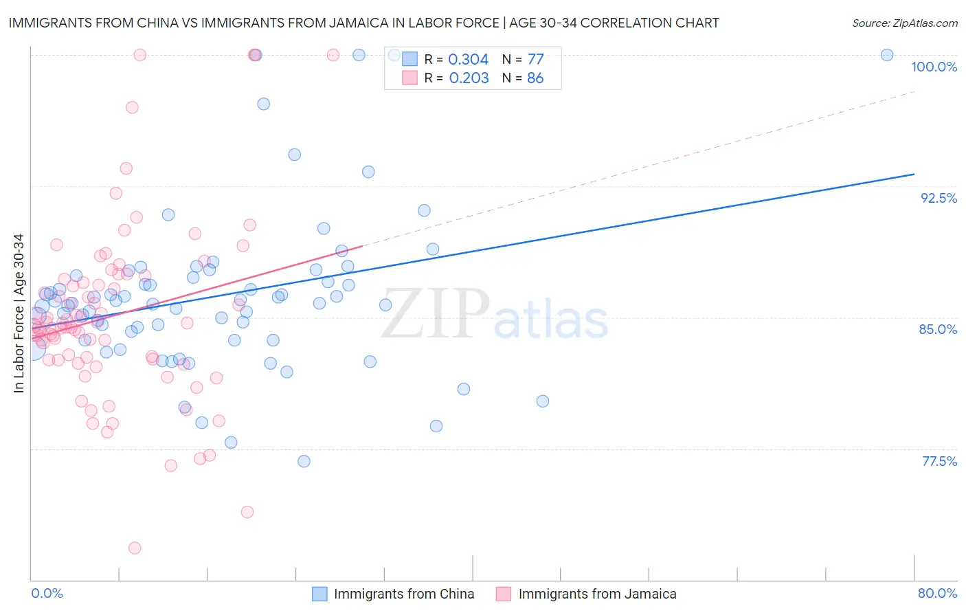 Immigrants from China vs Immigrants from Jamaica In Labor Force | Age 30-34