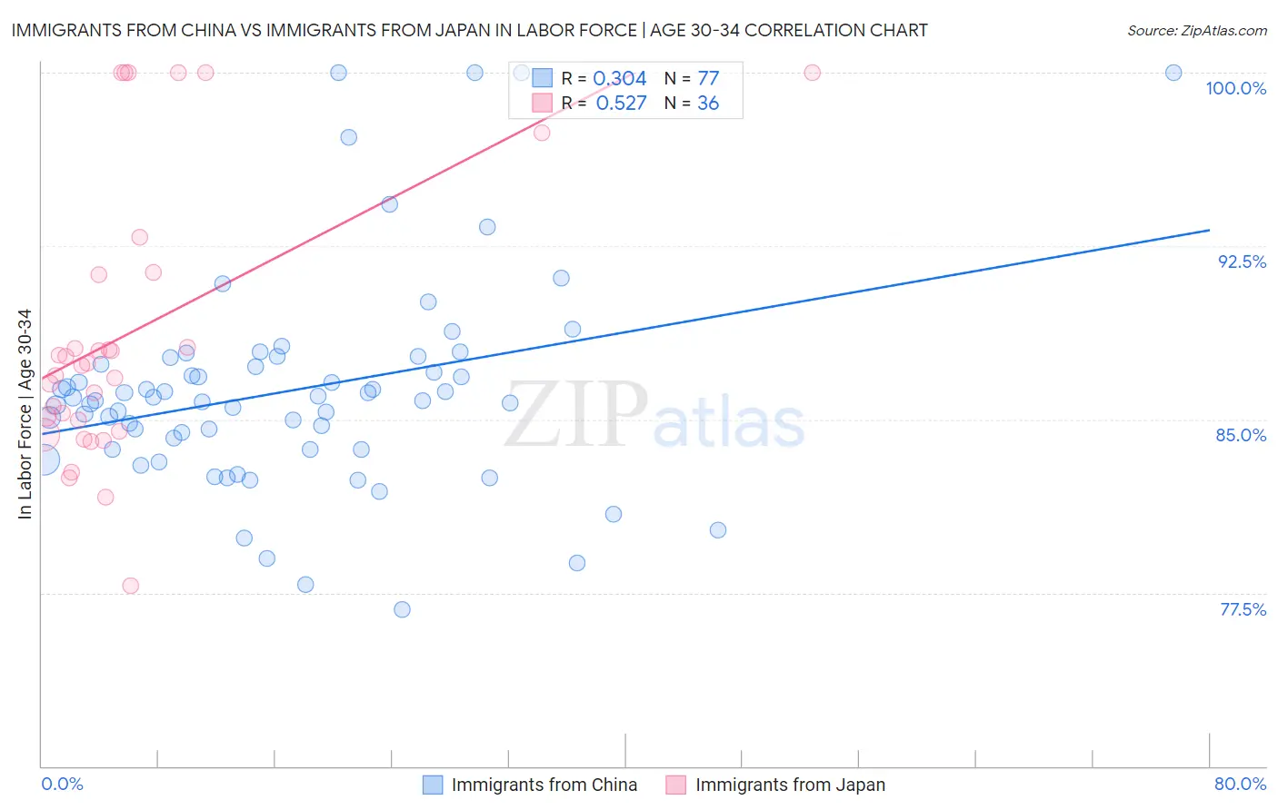 Immigrants from China vs Immigrants from Japan In Labor Force | Age 30-34