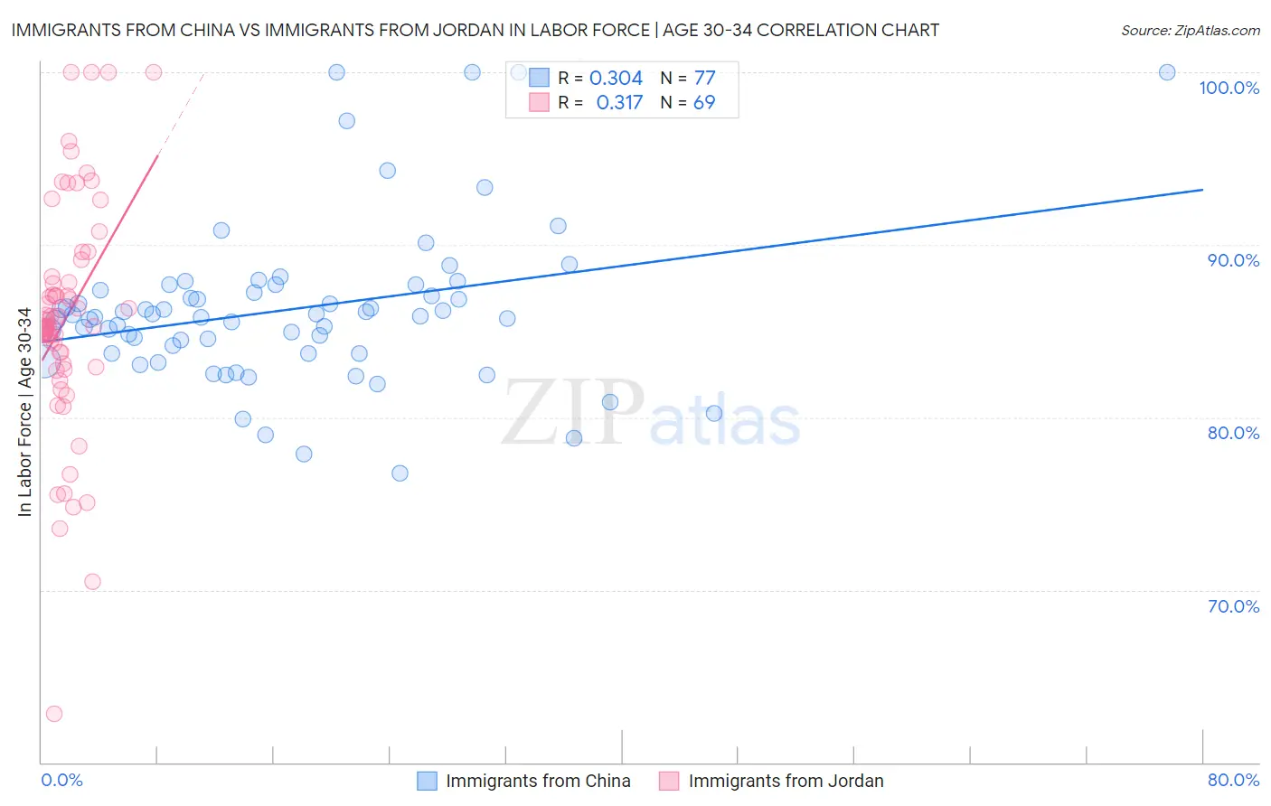 Immigrants from China vs Immigrants from Jordan In Labor Force | Age 30-34