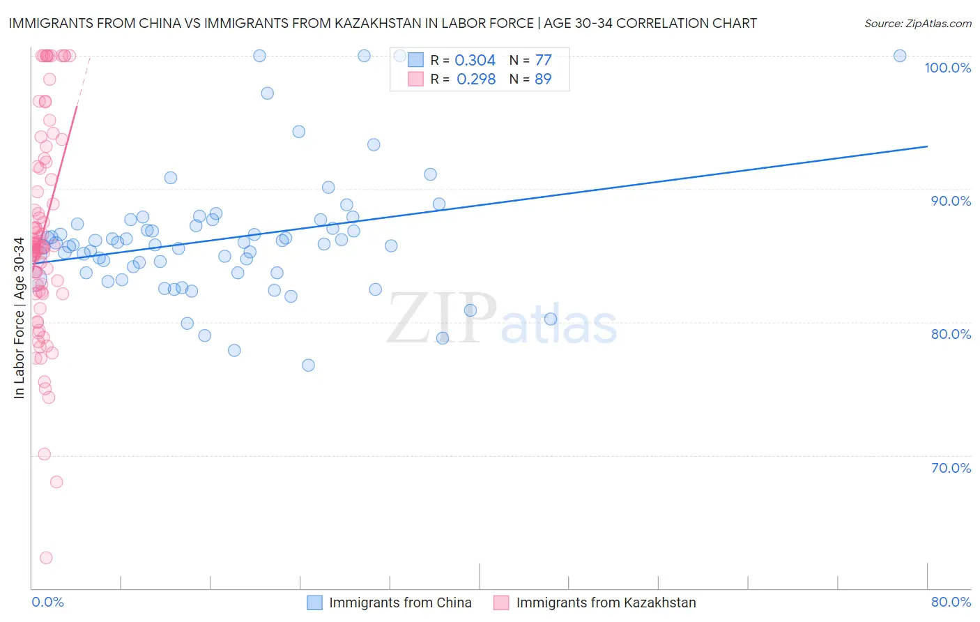 Immigrants from China vs Immigrants from Kazakhstan In Labor Force | Age 30-34