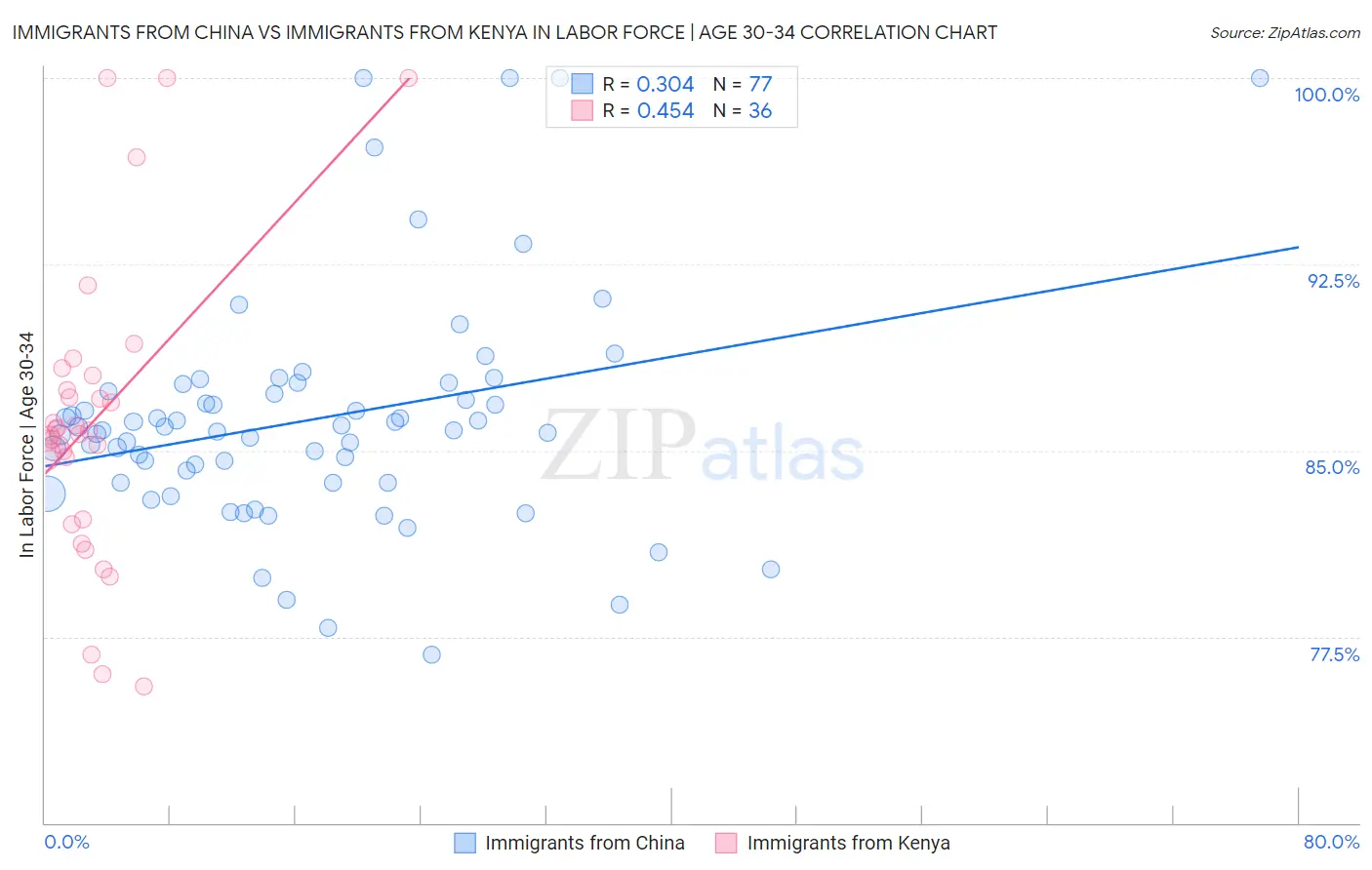 Immigrants from China vs Immigrants from Kenya In Labor Force | Age 30-34