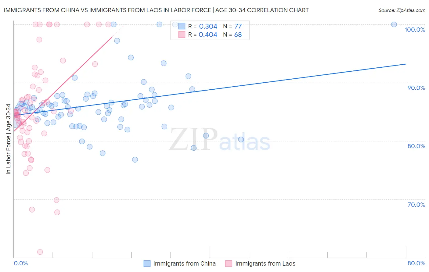 Immigrants from China vs Immigrants from Laos In Labor Force | Age 30-34