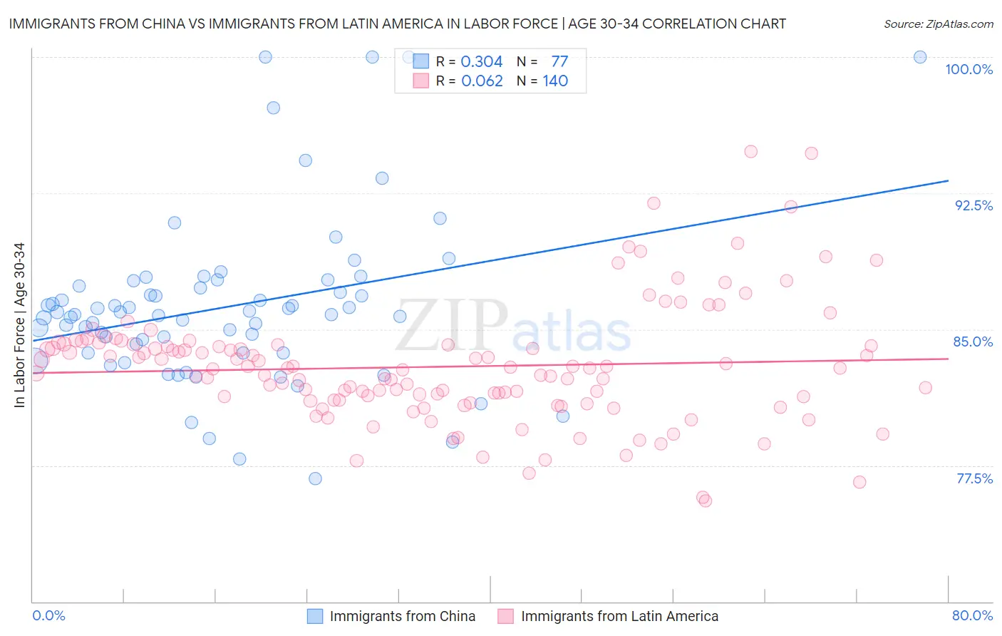 Immigrants from China vs Immigrants from Latin America In Labor Force | Age 30-34