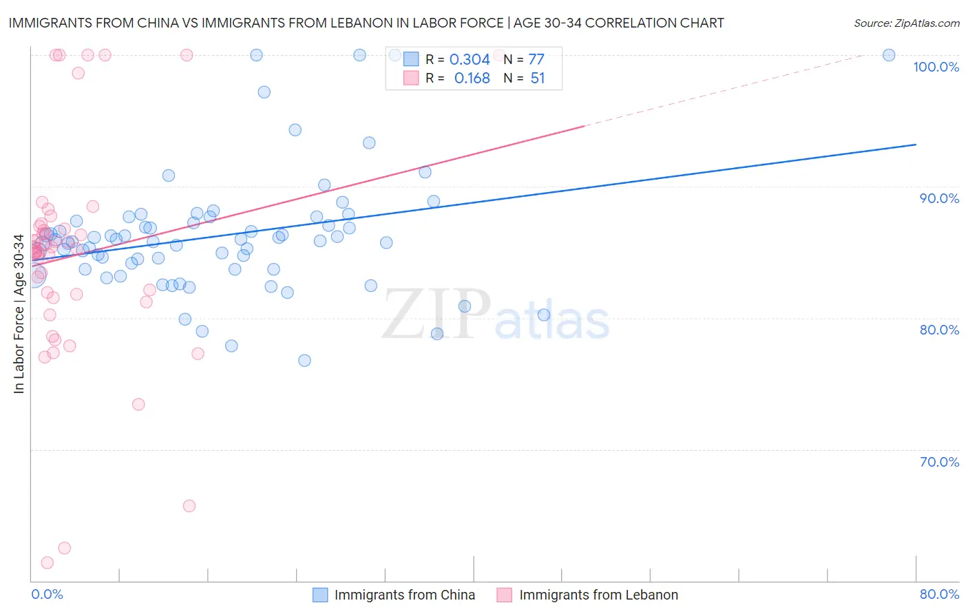 Immigrants from China vs Immigrants from Lebanon In Labor Force | Age 30-34