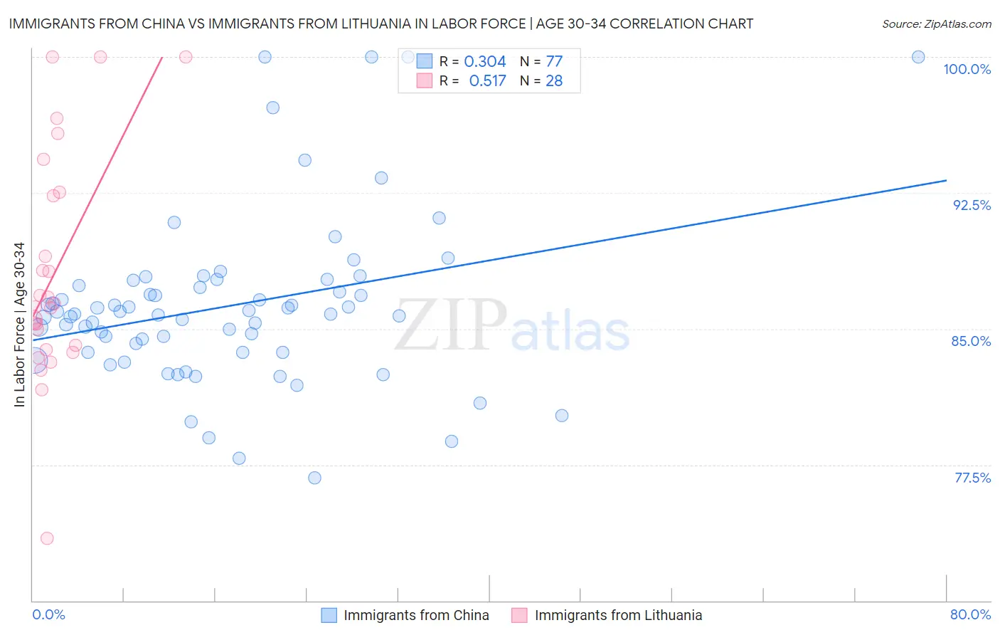 Immigrants from China vs Immigrants from Lithuania In Labor Force | Age 30-34