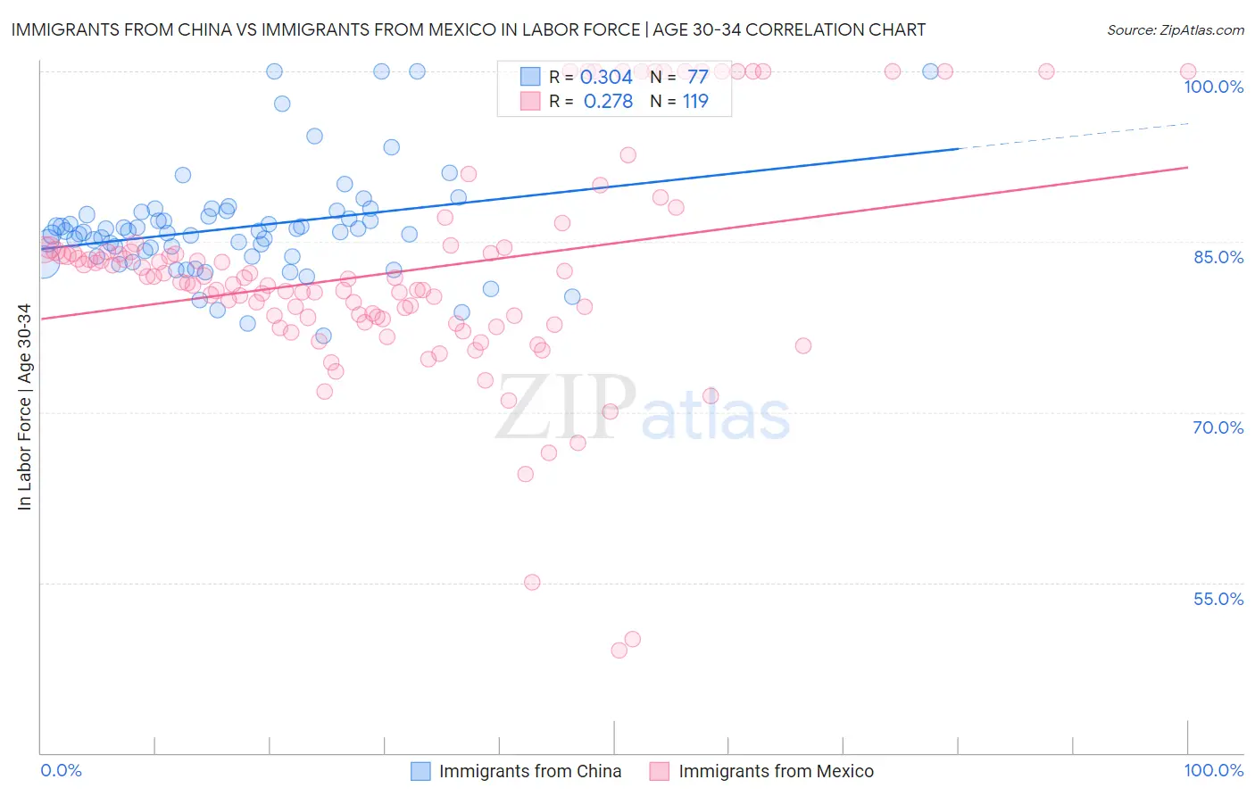 Immigrants from China vs Immigrants from Mexico In Labor Force | Age 30-34