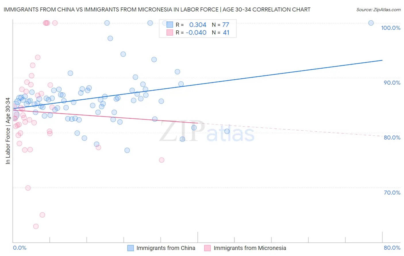 Immigrants from China vs Immigrants from Micronesia In Labor Force | Age 30-34