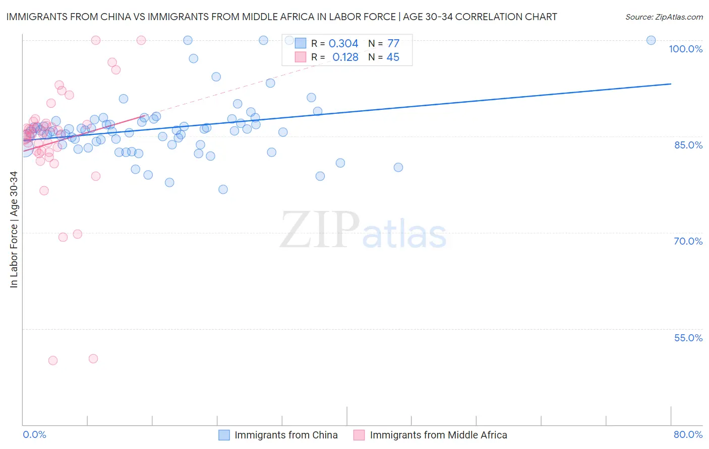 Immigrants from China vs Immigrants from Middle Africa In Labor Force | Age 30-34