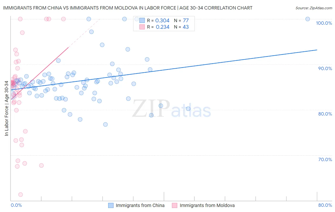 Immigrants from China vs Immigrants from Moldova In Labor Force | Age 30-34