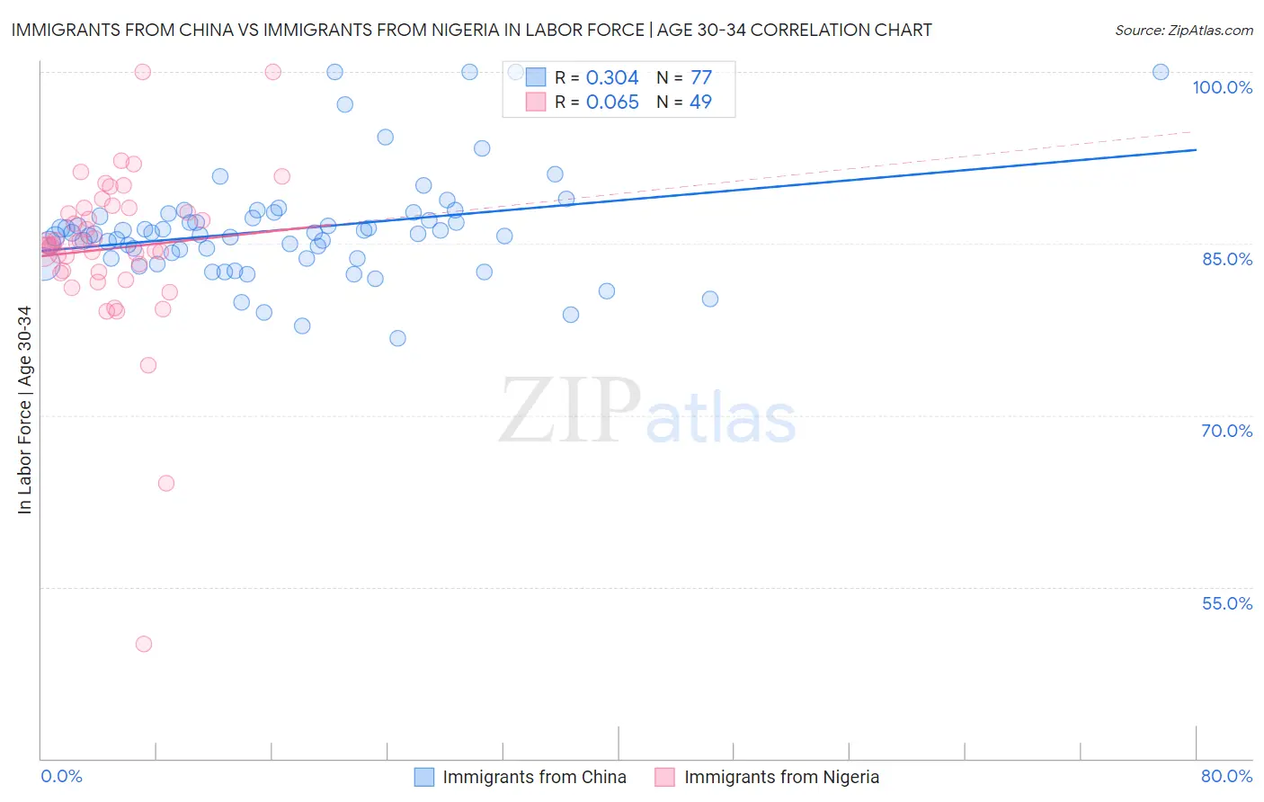 Immigrants from China vs Immigrants from Nigeria In Labor Force | Age 30-34