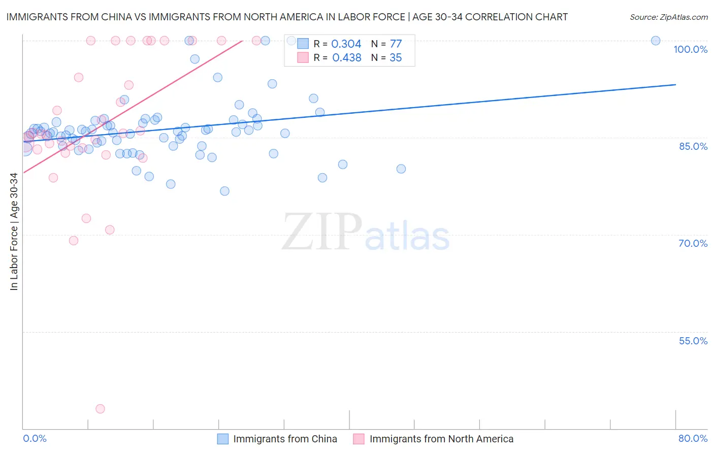 Immigrants from China vs Immigrants from North America In Labor Force | Age 30-34