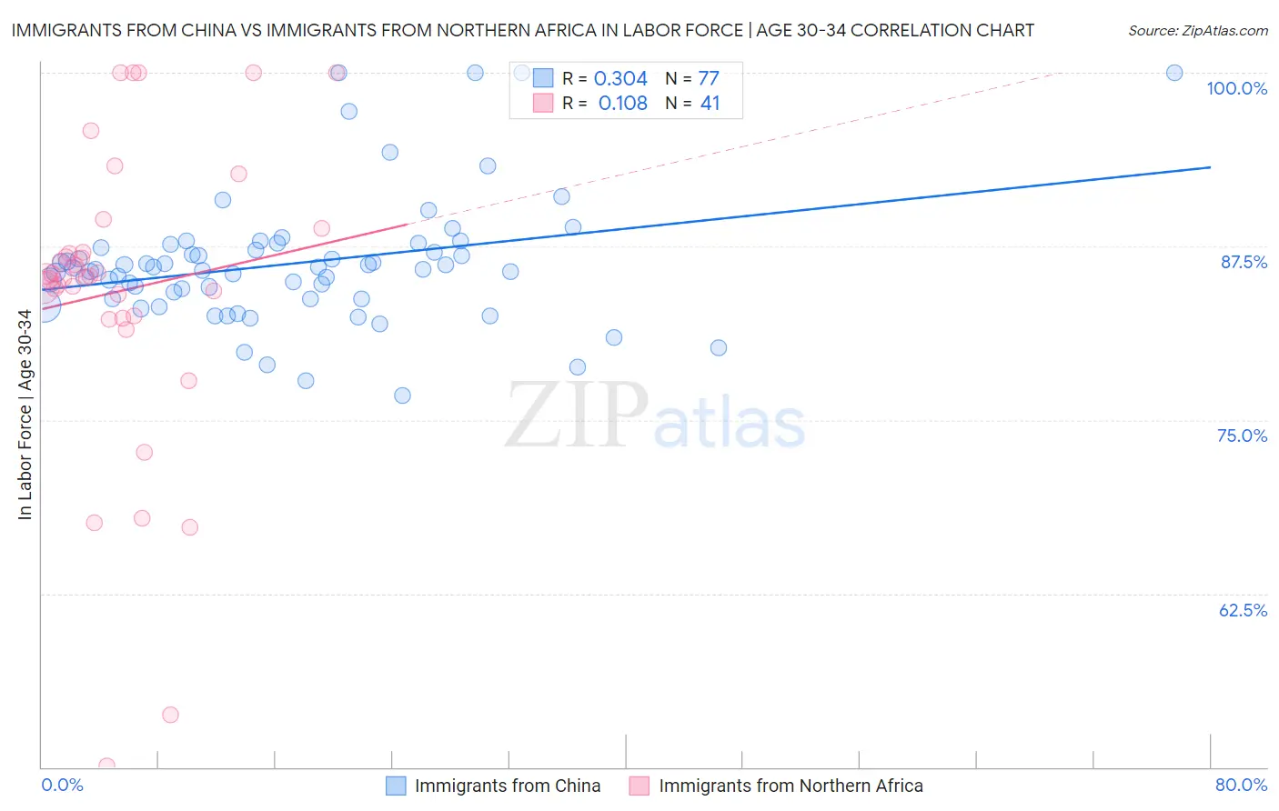 Immigrants from China vs Immigrants from Northern Africa In Labor Force | Age 30-34
