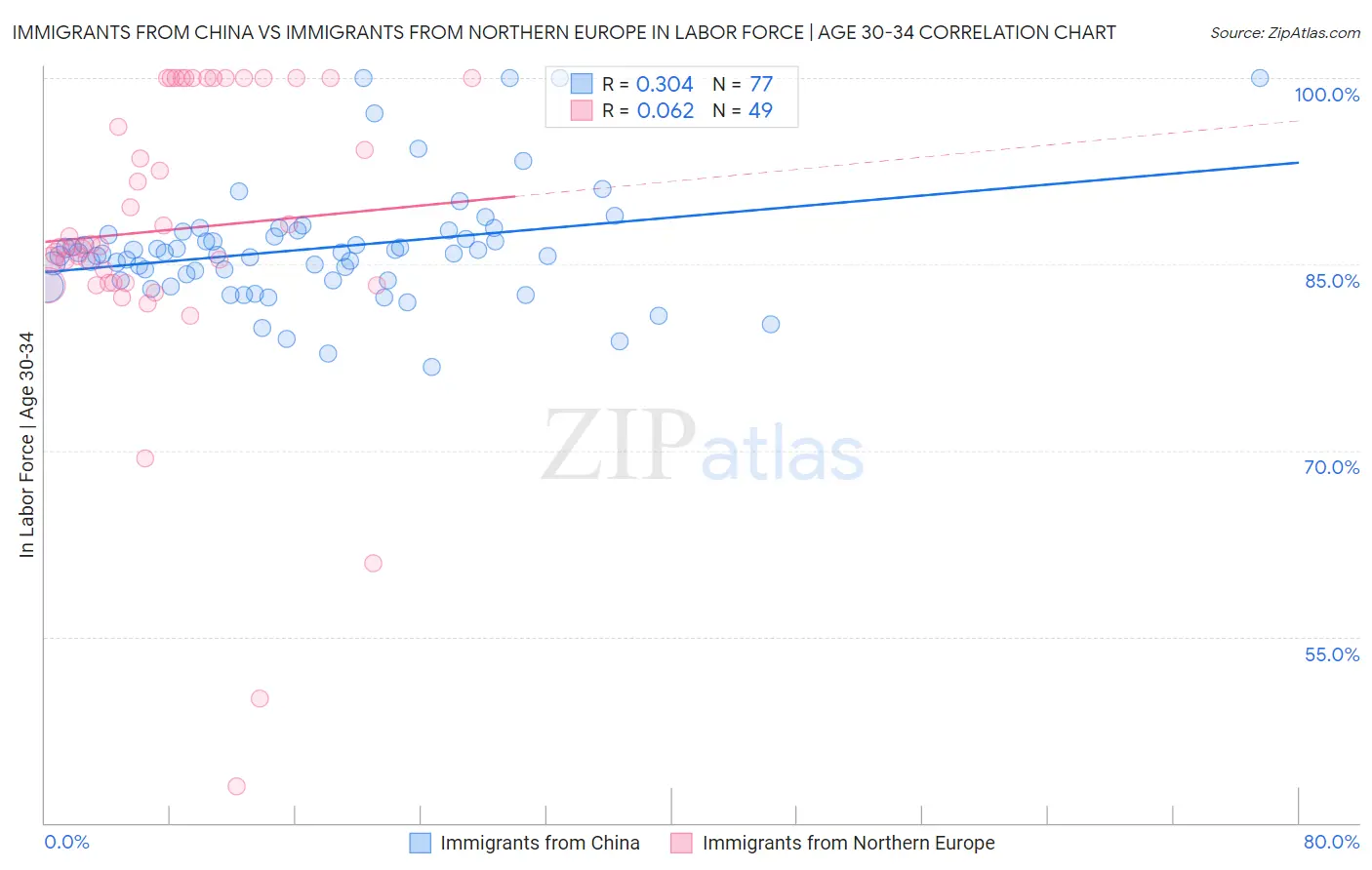 Immigrants from China vs Immigrants from Northern Europe In Labor Force | Age 30-34