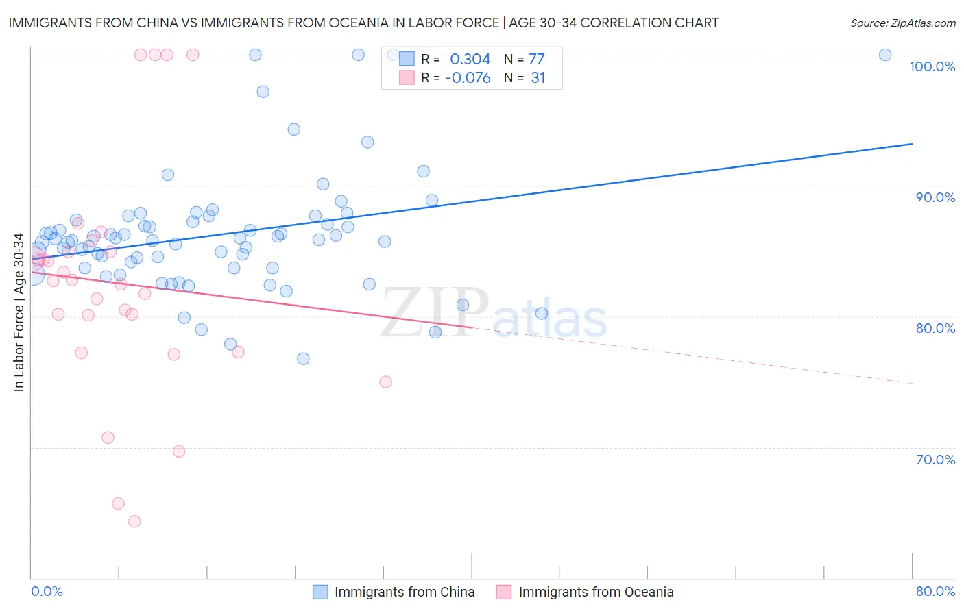 Immigrants from China vs Immigrants from Oceania In Labor Force | Age 30-34