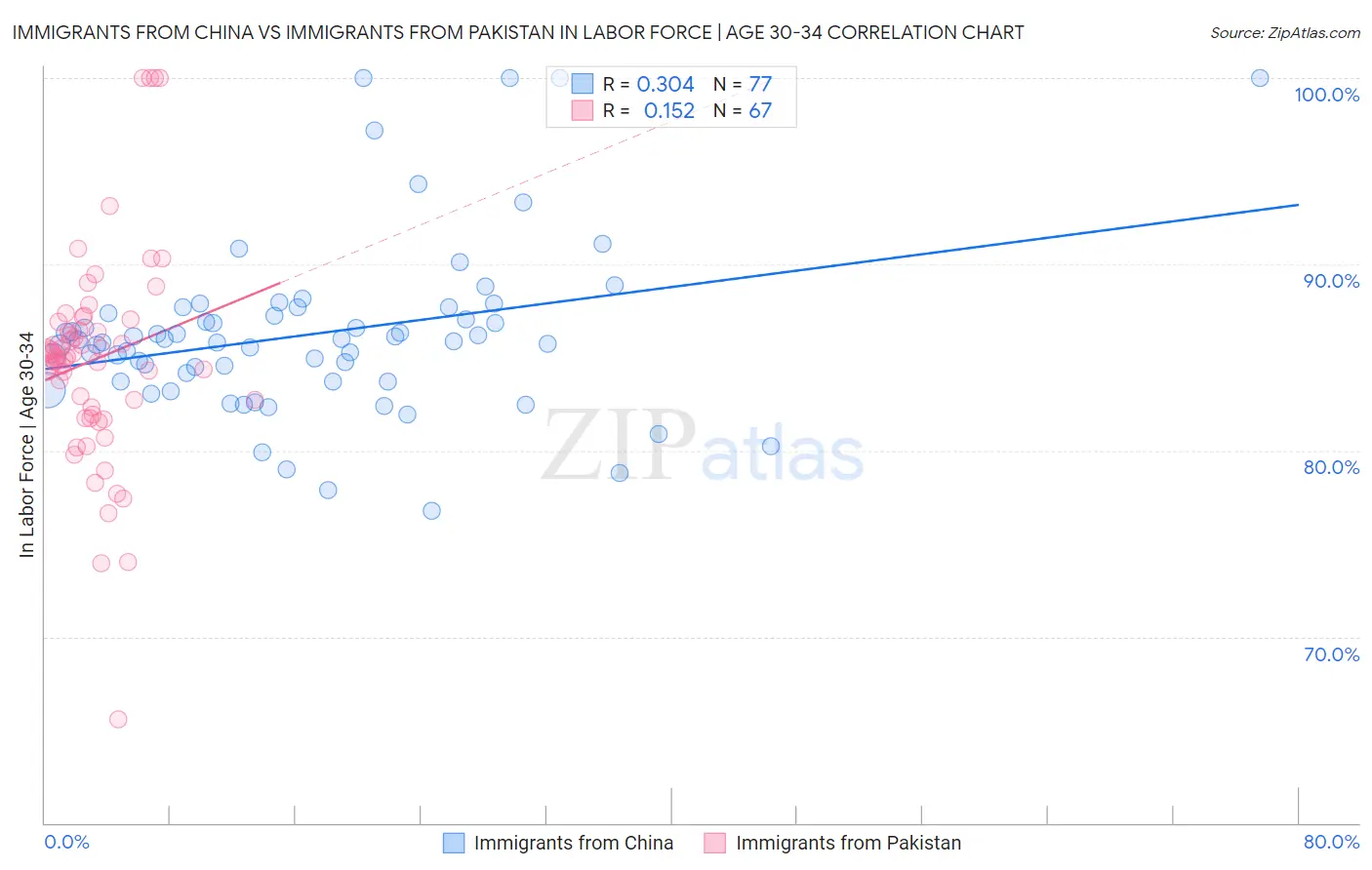 Immigrants from China vs Immigrants from Pakistan In Labor Force | Age 30-34