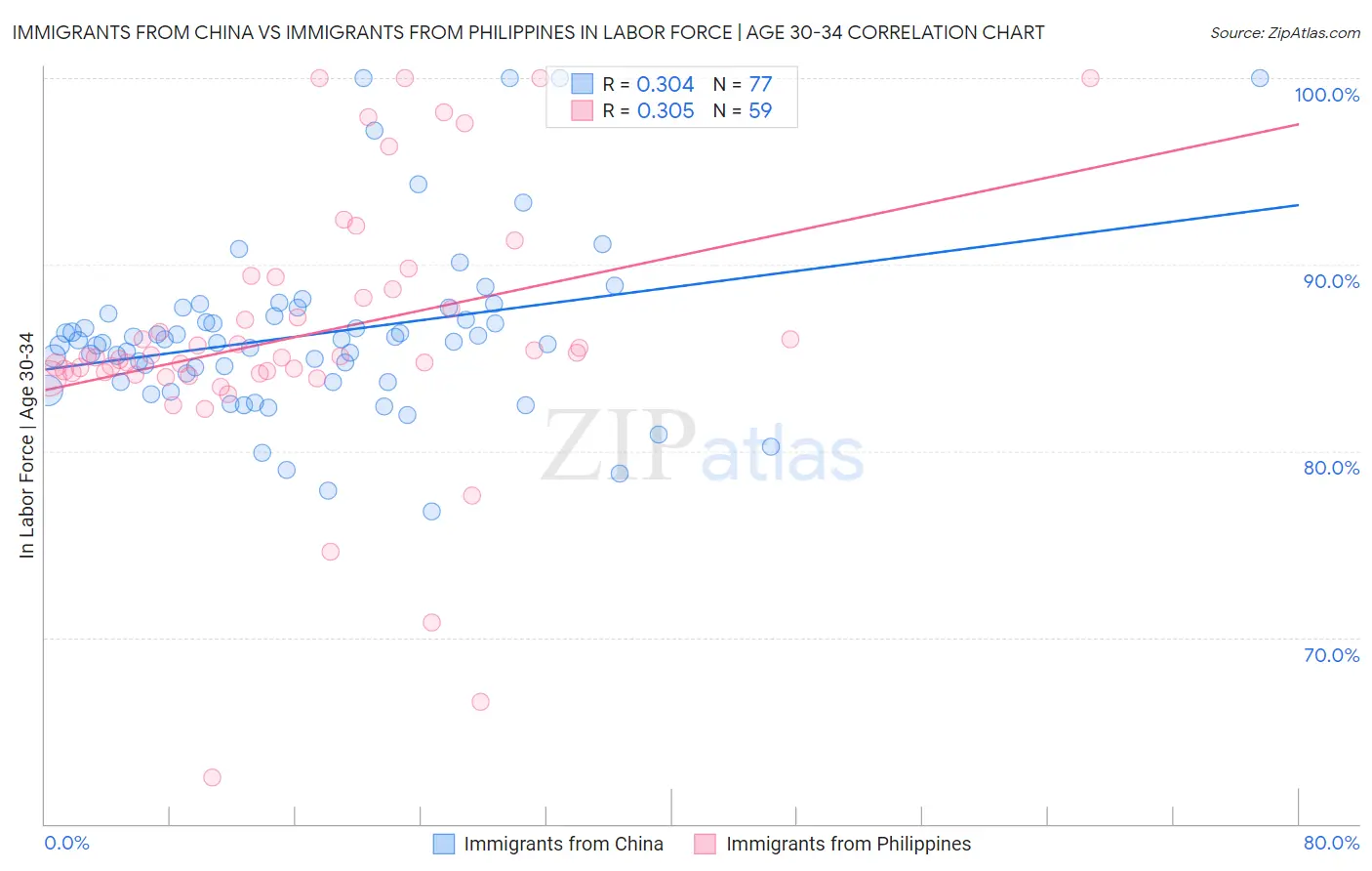 Immigrants from China vs Immigrants from Philippines In Labor Force | Age 30-34
