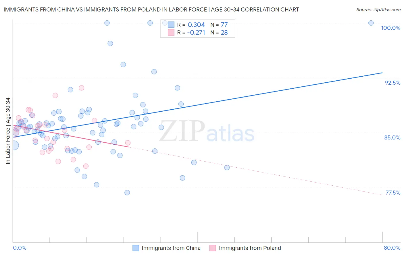 Immigrants from China vs Immigrants from Poland In Labor Force | Age 30-34