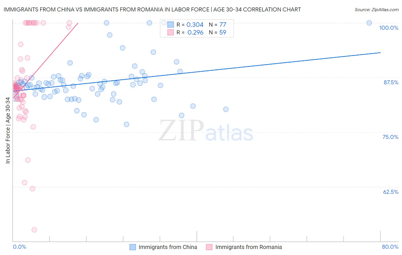 Immigrants from China vs Immigrants from Romania In Labor Force | Age 30-34