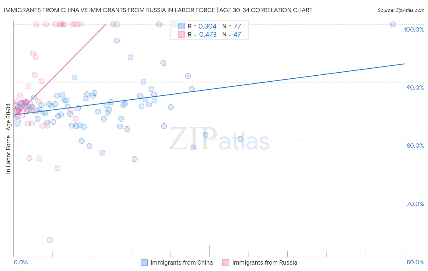Immigrants from China vs Immigrants from Russia In Labor Force | Age 30-34