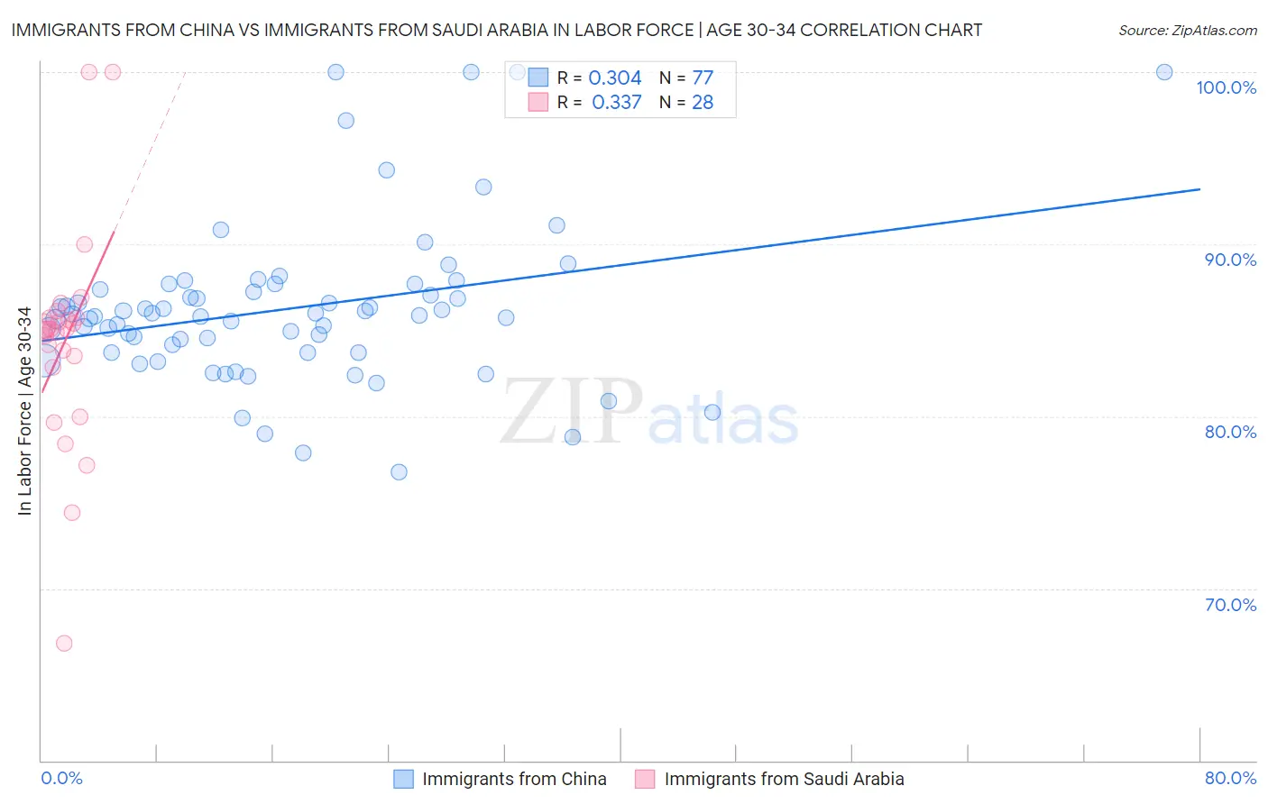 Immigrants from China vs Immigrants from Saudi Arabia In Labor Force | Age 30-34