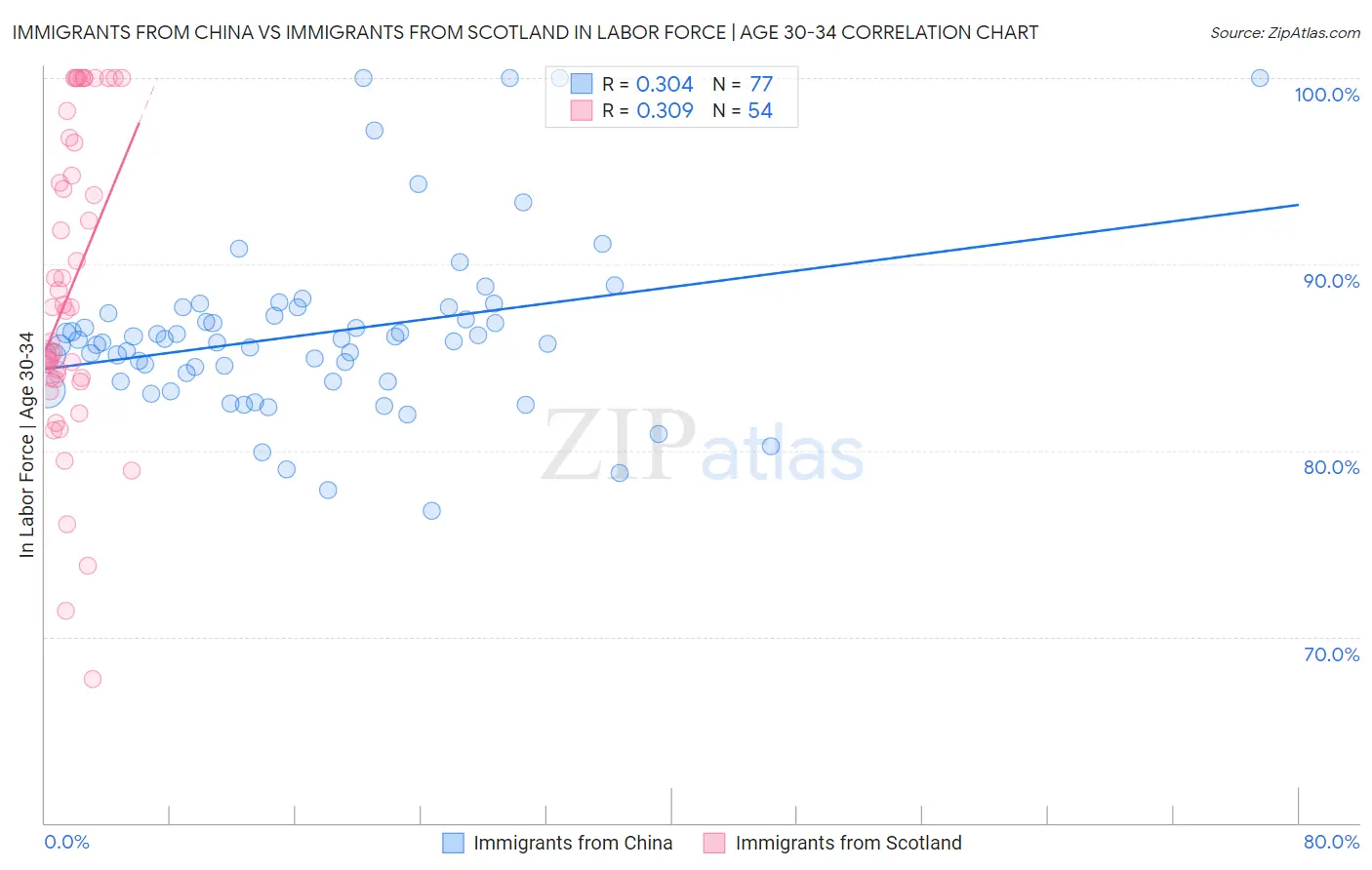 Immigrants from China vs Immigrants from Scotland In Labor Force | Age 30-34