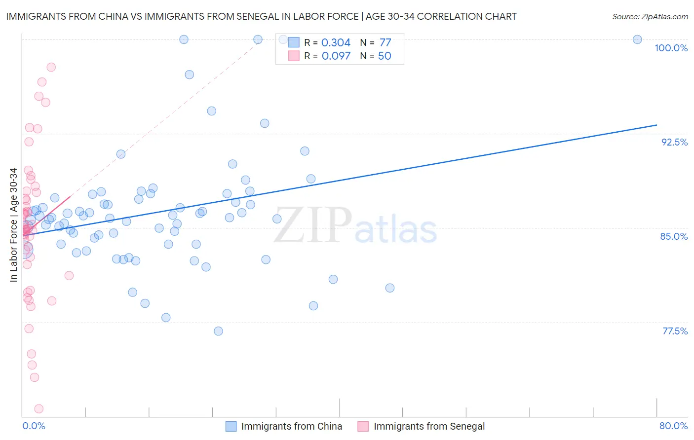 Immigrants from China vs Immigrants from Senegal In Labor Force | Age 30-34