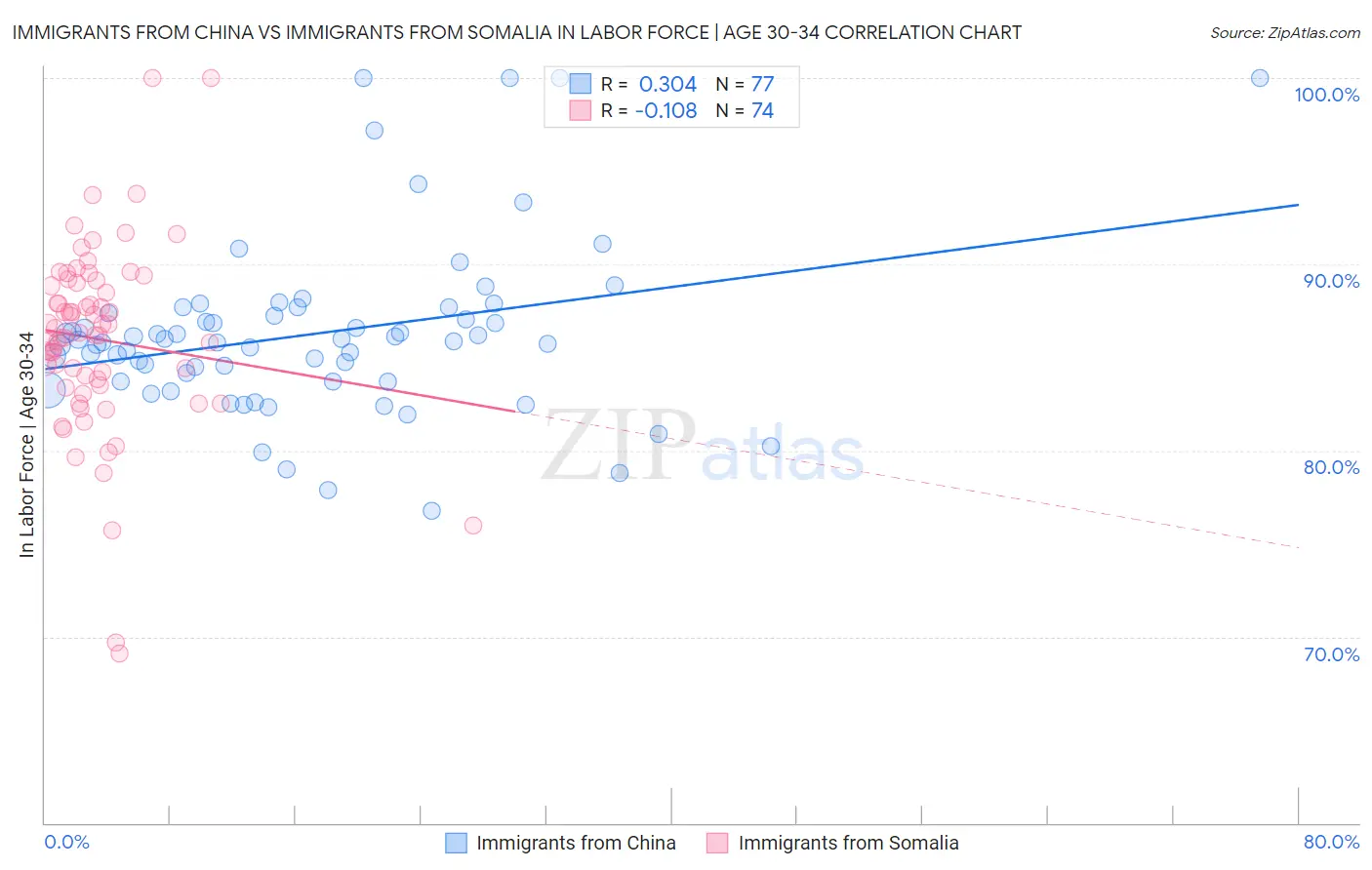 Immigrants from China vs Immigrants from Somalia In Labor Force | Age 30-34