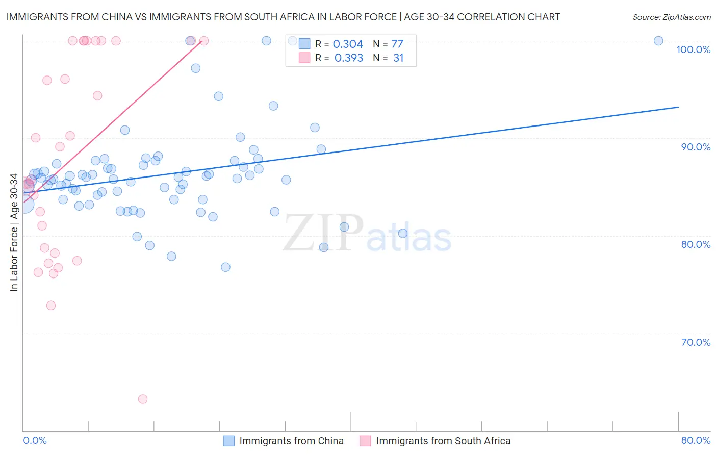 Immigrants from China vs Immigrants from South Africa In Labor Force | Age 30-34