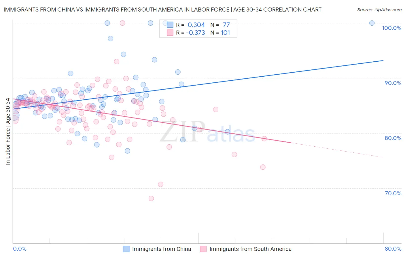 Immigrants from China vs Immigrants from South America In Labor Force | Age 30-34