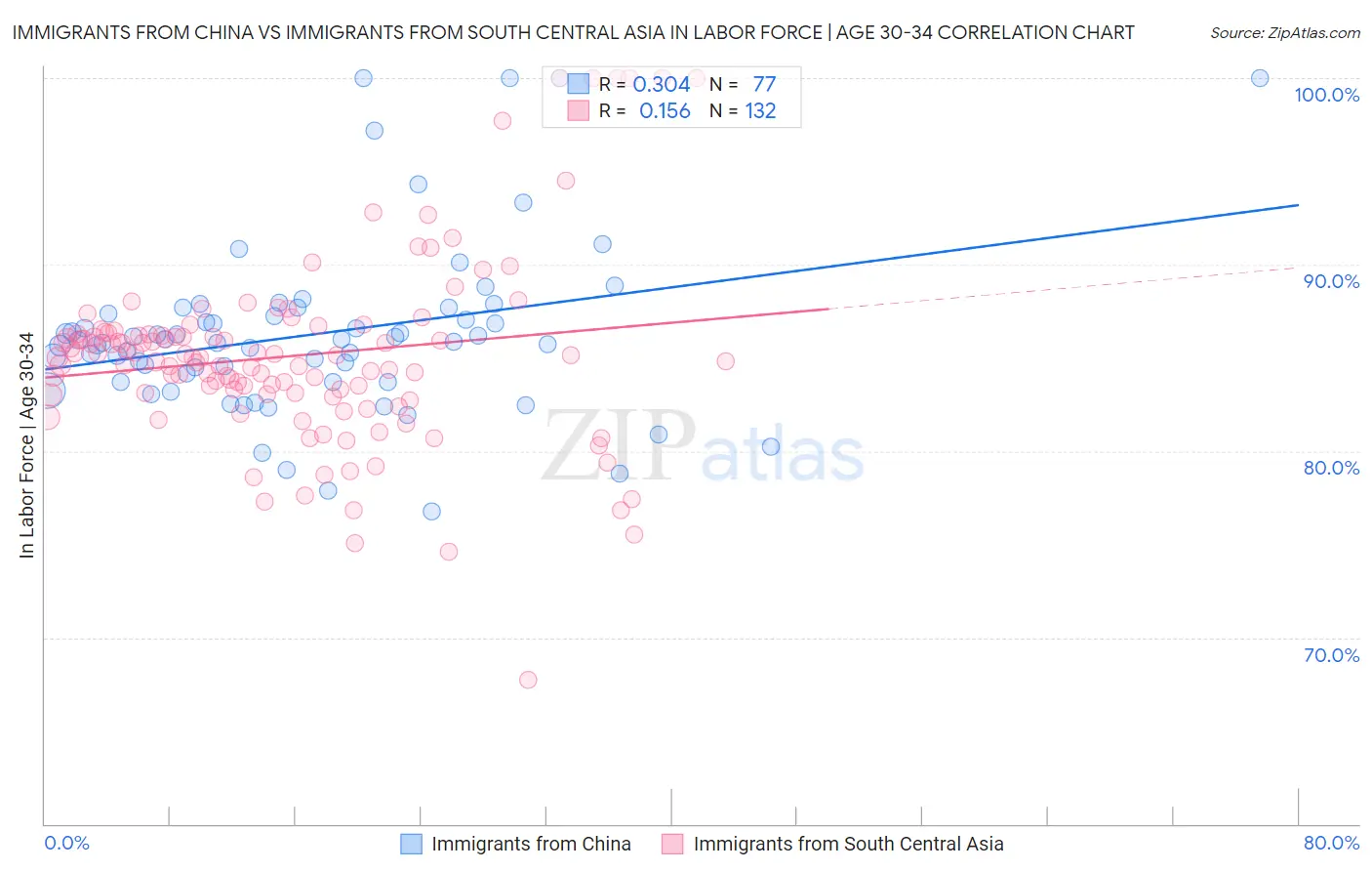 Immigrants from China vs Immigrants from South Central Asia In Labor Force | Age 30-34