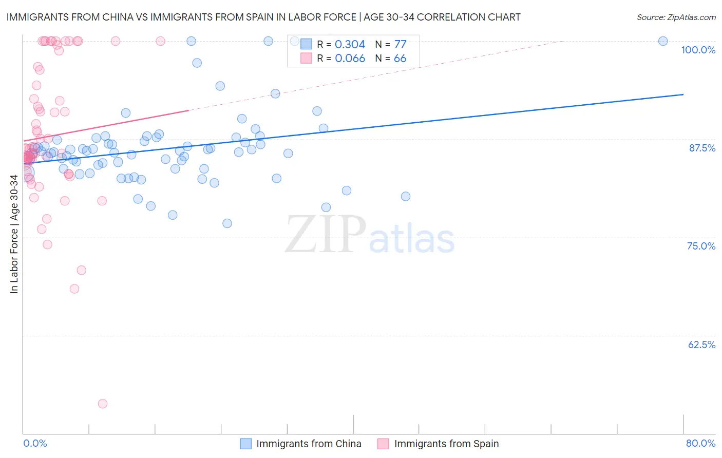 Immigrants from China vs Immigrants from Spain In Labor Force | Age 30-34