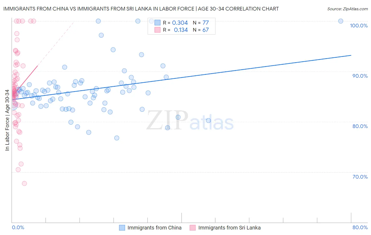Immigrants from China vs Immigrants from Sri Lanka In Labor Force | Age 30-34