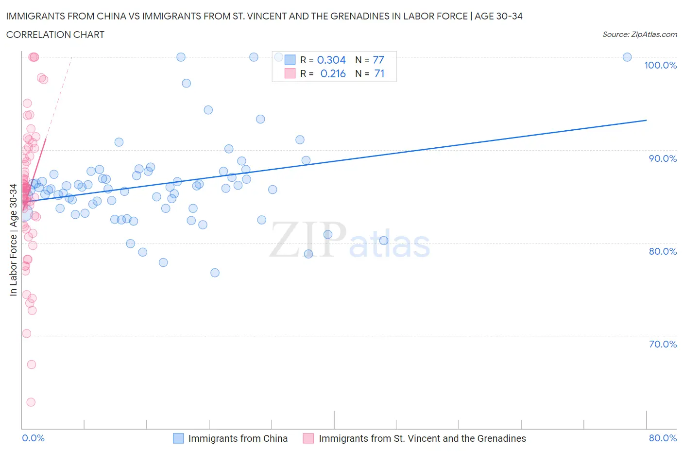 Immigrants from China vs Immigrants from St. Vincent and the Grenadines In Labor Force | Age 30-34