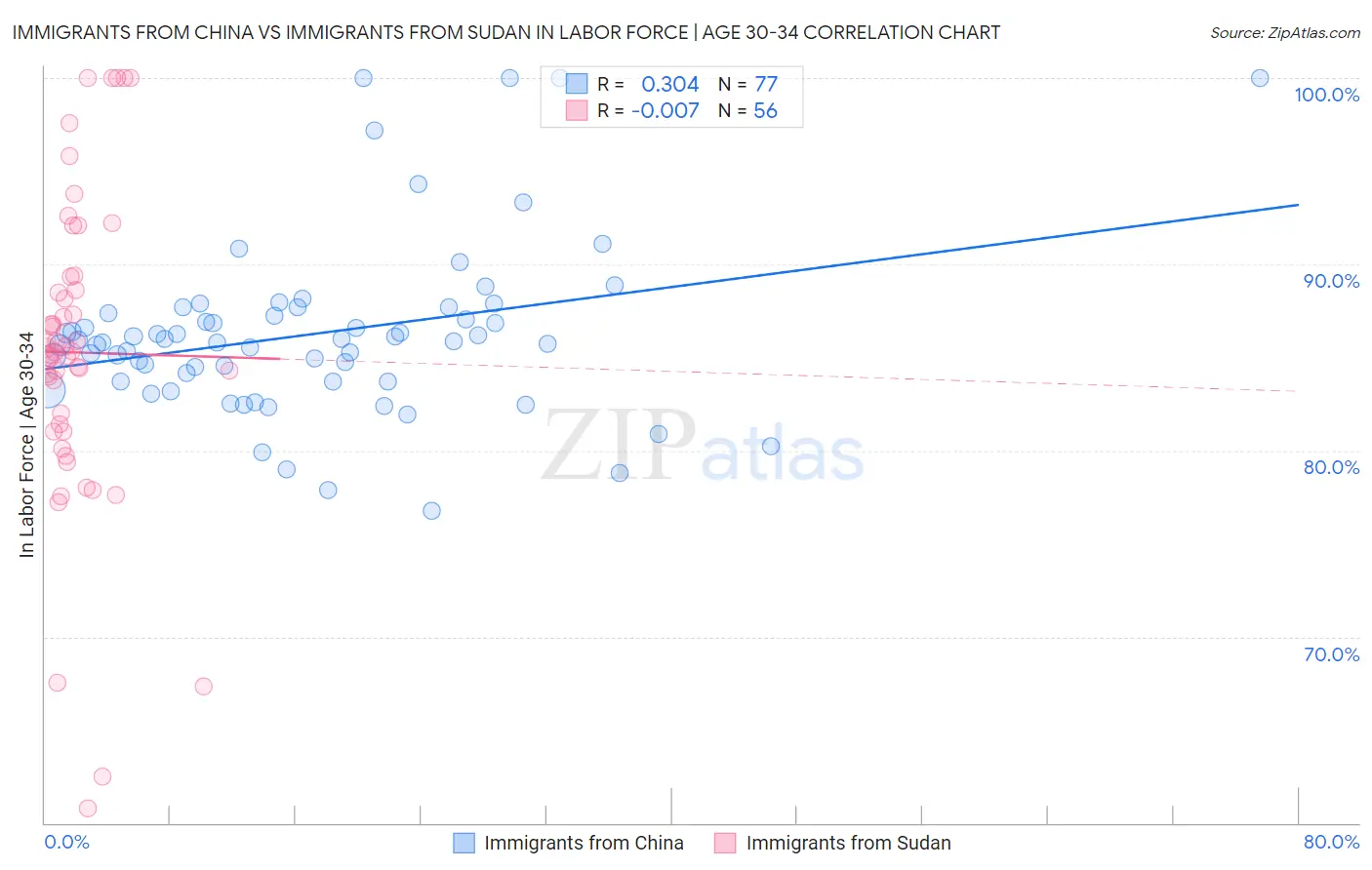 Immigrants from China vs Immigrants from Sudan In Labor Force | Age 30-34